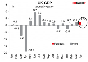 UK GDP