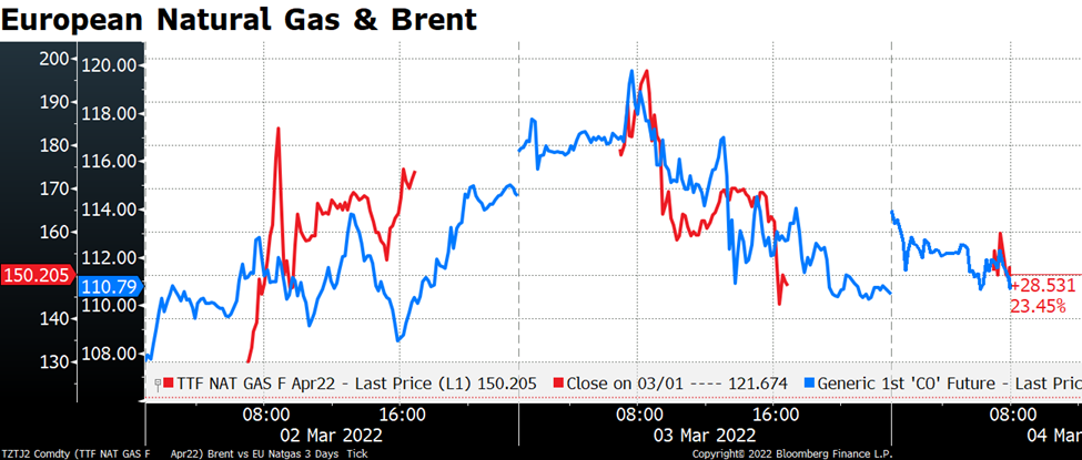 European Natural Gas & Brent