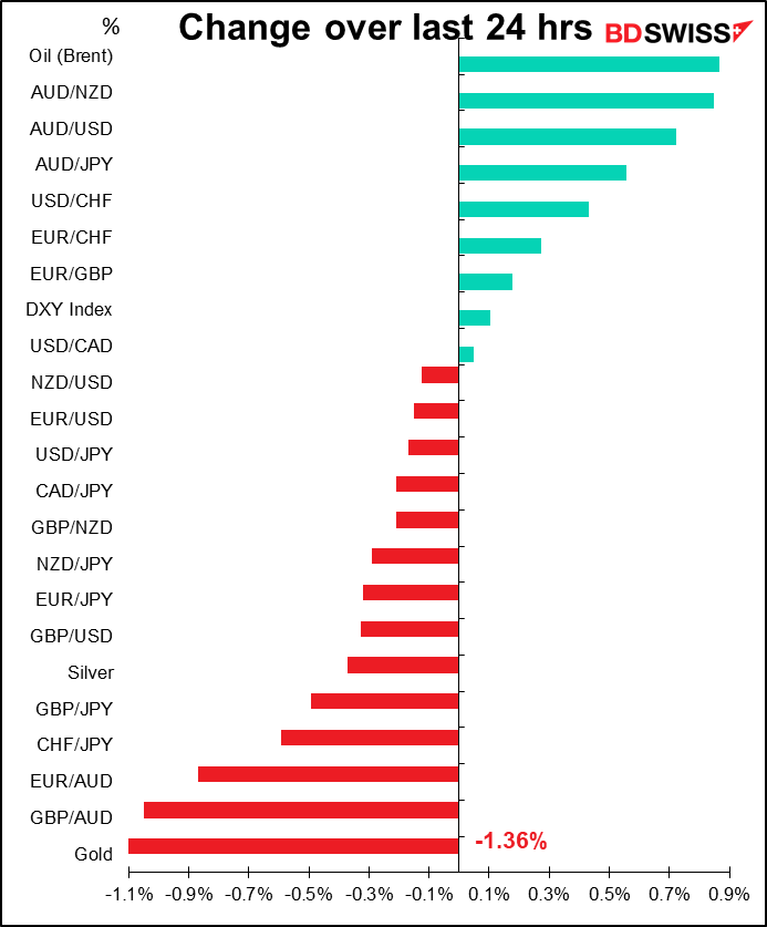 Change over last 24 hrs
