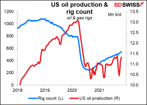 US oil production & rug count