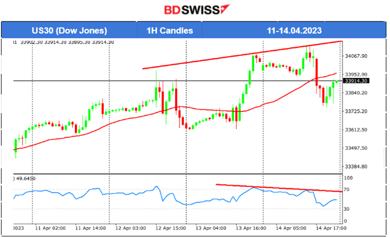 U.S: Retail Sales Fall, Consumers Expect High Prices, Inflation Persists, USD Gains, Gold Dives