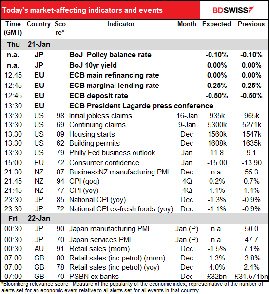 Today's market-affecting indicators and events