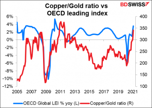 Copper/Gold ratio vs OECD leading index