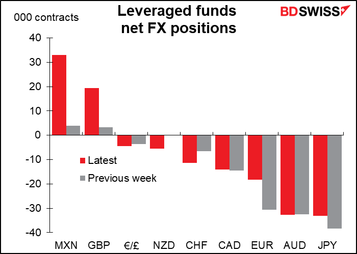 Leveraged funtds net FX positions
