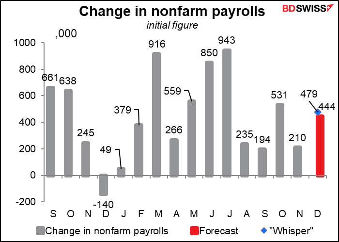 Change in nonfarm payrolls
