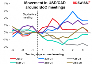 Movement in USD/Cad around BoC meetings