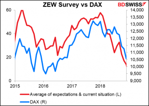 ZEW Survey vs DAX