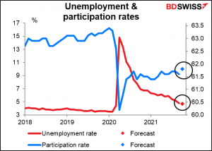Unemployment & participation rate
