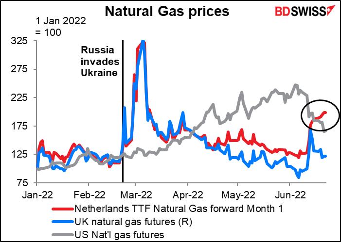 Natural Gas prices