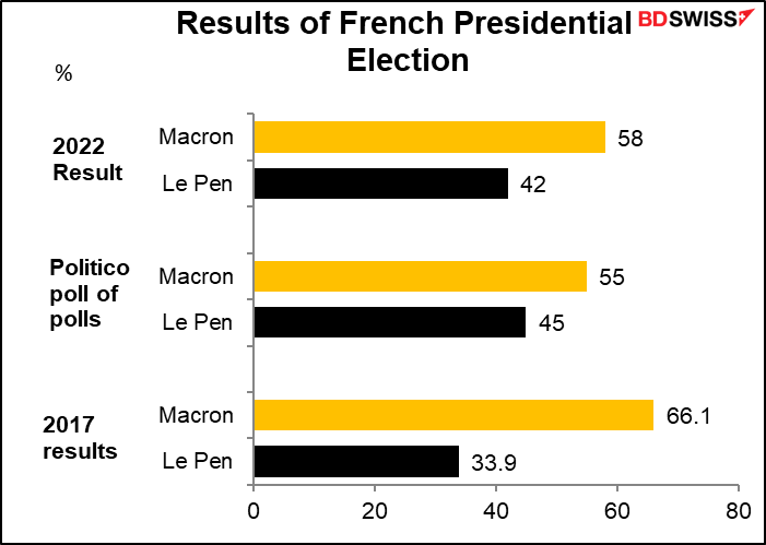 Results of French Presidential Election