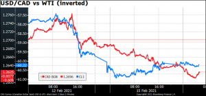 USD/CAD vs WTI