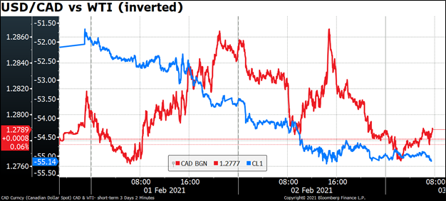 USD/CAD vs WTI