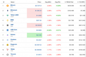 U.S. Stock Market Up, Commodities in Consolidation, USD Weakens, Cryptos Weakened