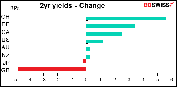 2yr yields - Change