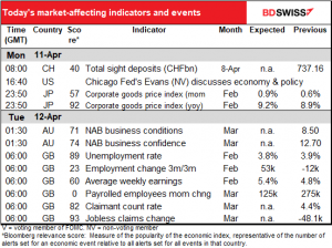 Today’s market