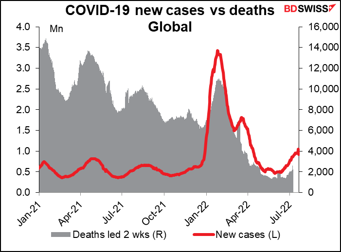 COVID-19 new cases vs deaths Global