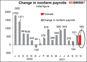 Change in nonfarm payrolls