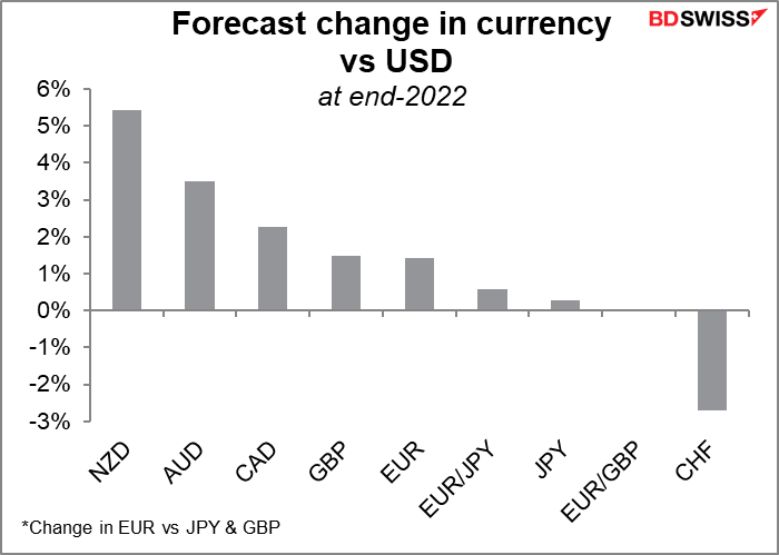 Forecast change in currency