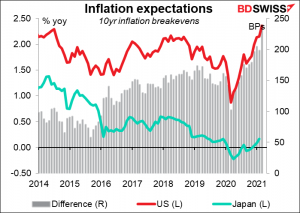 Inflation expectations