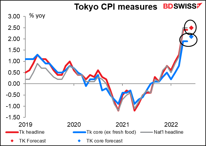 Tokyo CPI measures