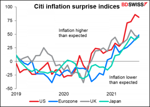 Citi inflation surprise indices