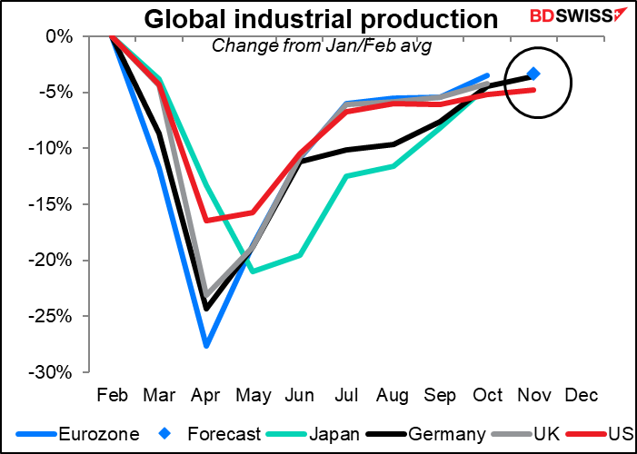 Global industrial production