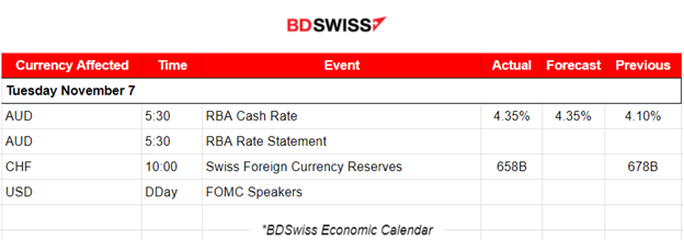 RBA Rate increase to 4.35%, The dollar regains strength, U.S. stock market strong uptrend, Gold and crude oil lower