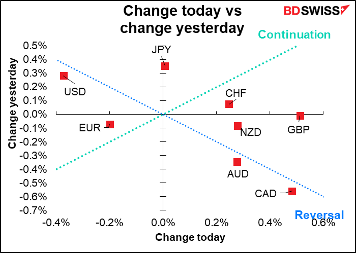 Change today vs change yesterday