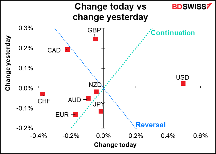 Change today vs change yesterday