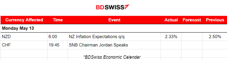 New Zealand’s one and two-year ahead inflation expectations decreased, JPY still weakening, Crude oil corrects to the upside, Gold retreats, U.S. stocks stable
