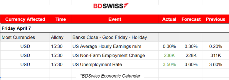 Joe Biden: Historic Economic Recovery, ECB Committed to Raise Interest Rates, Oil Rally Stopped – Changes in May