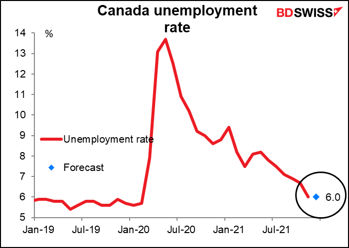 Canada unemployment rate