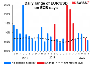 Daily range of EUR/USD on ECB days