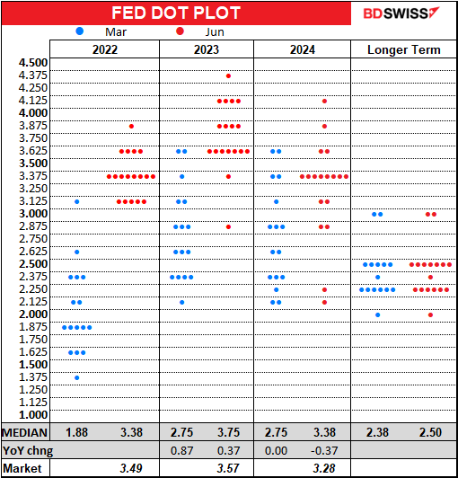 Fed dot plot
