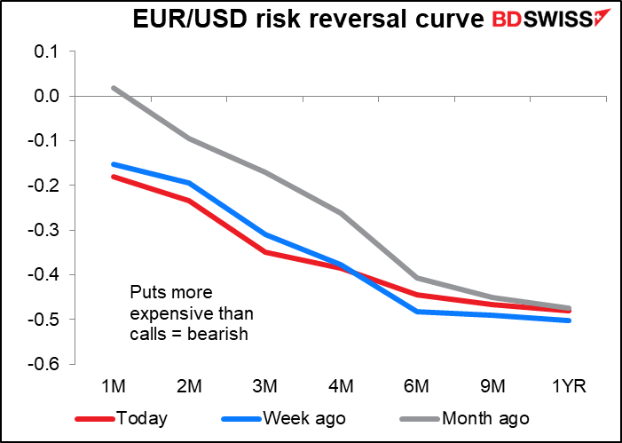 EUR/USD risk reversal curve