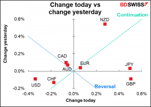 Change today vs change yesterday