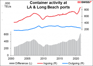 Container activity at LA & Long Beach posts