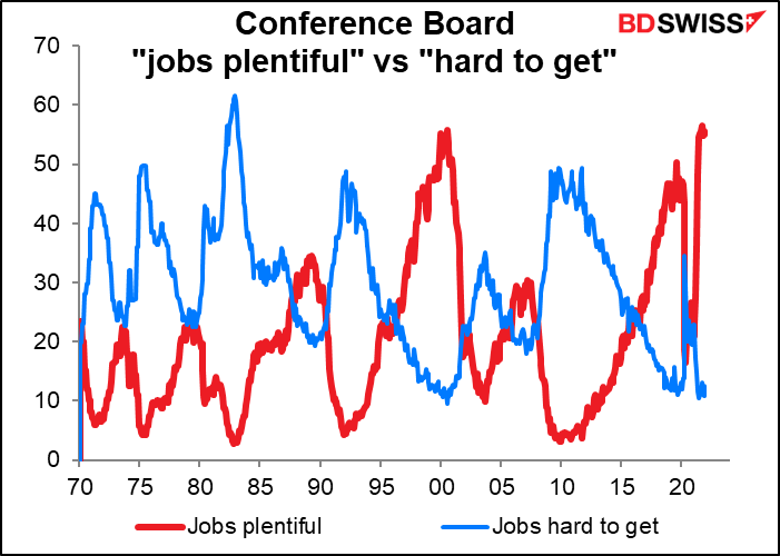 Conference Board "jobs plentiful" vs "hard to get"
