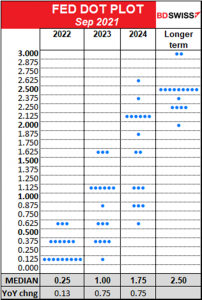 Fed Dot Plot Sep 2021