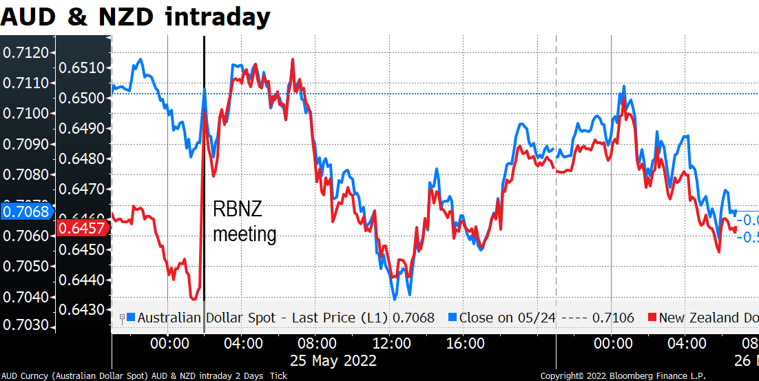 AUD & NZD intraday