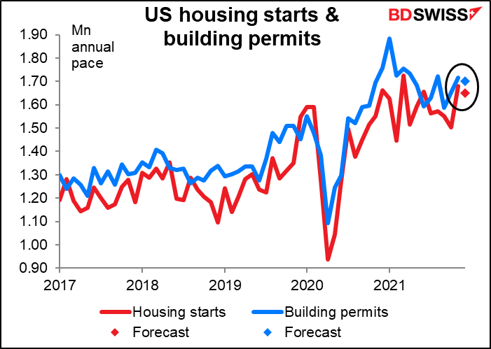 US housing starts and building permits
