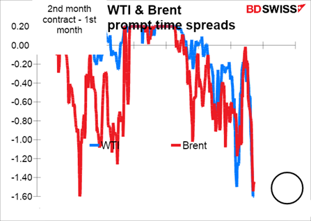 WTI & Brent prompt time spreads