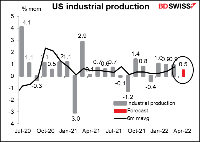 US industrial production
