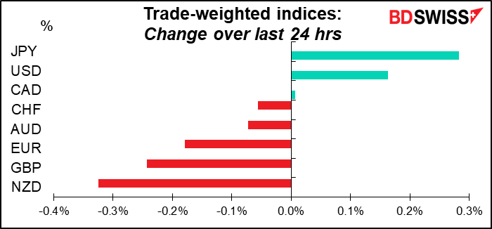 Trade-weighted indices: Change over last 24 hrs