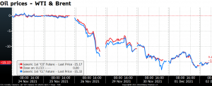 Oil prices - WTI & Brent