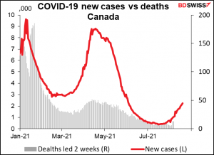 COVID-19 new cases vs deaths Canada