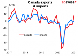 Canada exports & imports