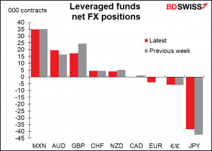 Laveraged funds net FX positions