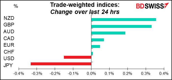 Trade-weighted indices: Change over last 24 hrs