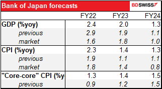 Bank of Japan forecast
